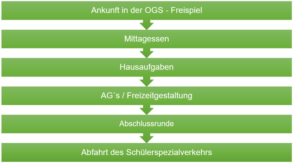 tagesablauf ogs